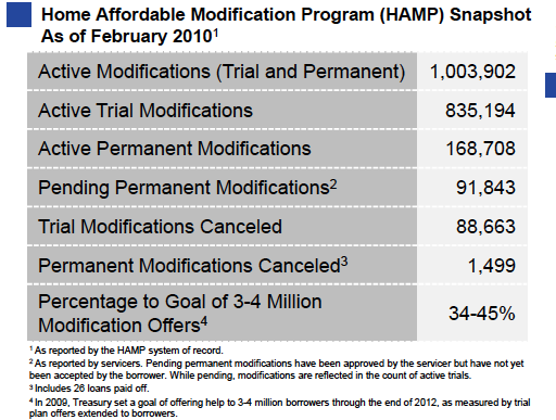 Of the over 1 million HAMP modifications initiated since the programs ...